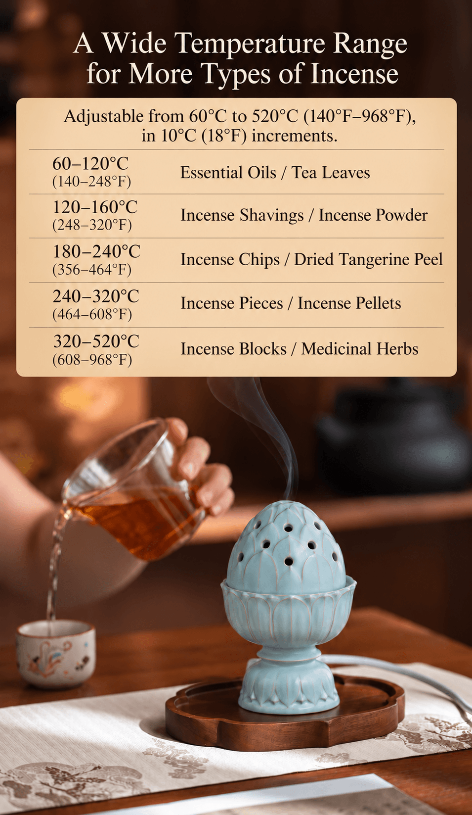 Lotus burner temperature guide: essential oils and tea leaves 60–120°C; incense shavings and powder 120–160°C; chips and dried tangerine peel 180–240°C; pieces and pellets 240–320°C; blocks and medicinal herbs 320–520°C. Adjustable in 10°C steps.