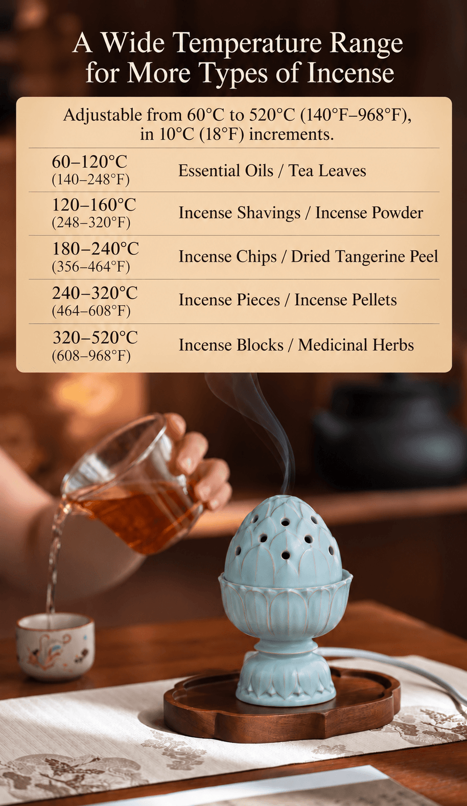Lotus burner temperature guide: essential oils and tea leaves 60–120°C; incense shavings and powder 120–160°C; chips and dried tangerine peel 180–240°C; pieces and pellets 240–320°C; blocks and medicinal herbs 320–520°C. Adjustable in 10°C steps.